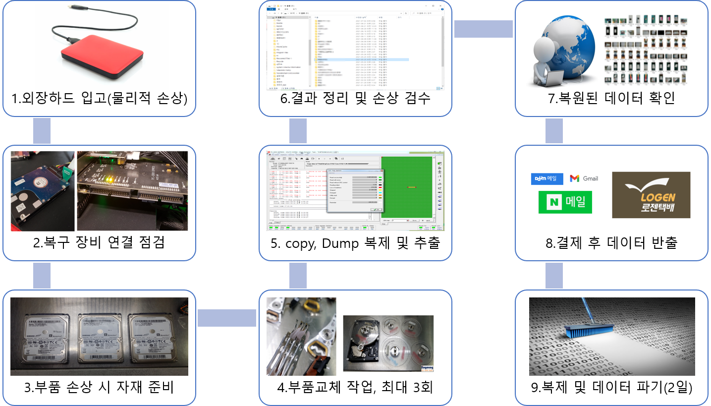 외장하드복구 외장하드복구