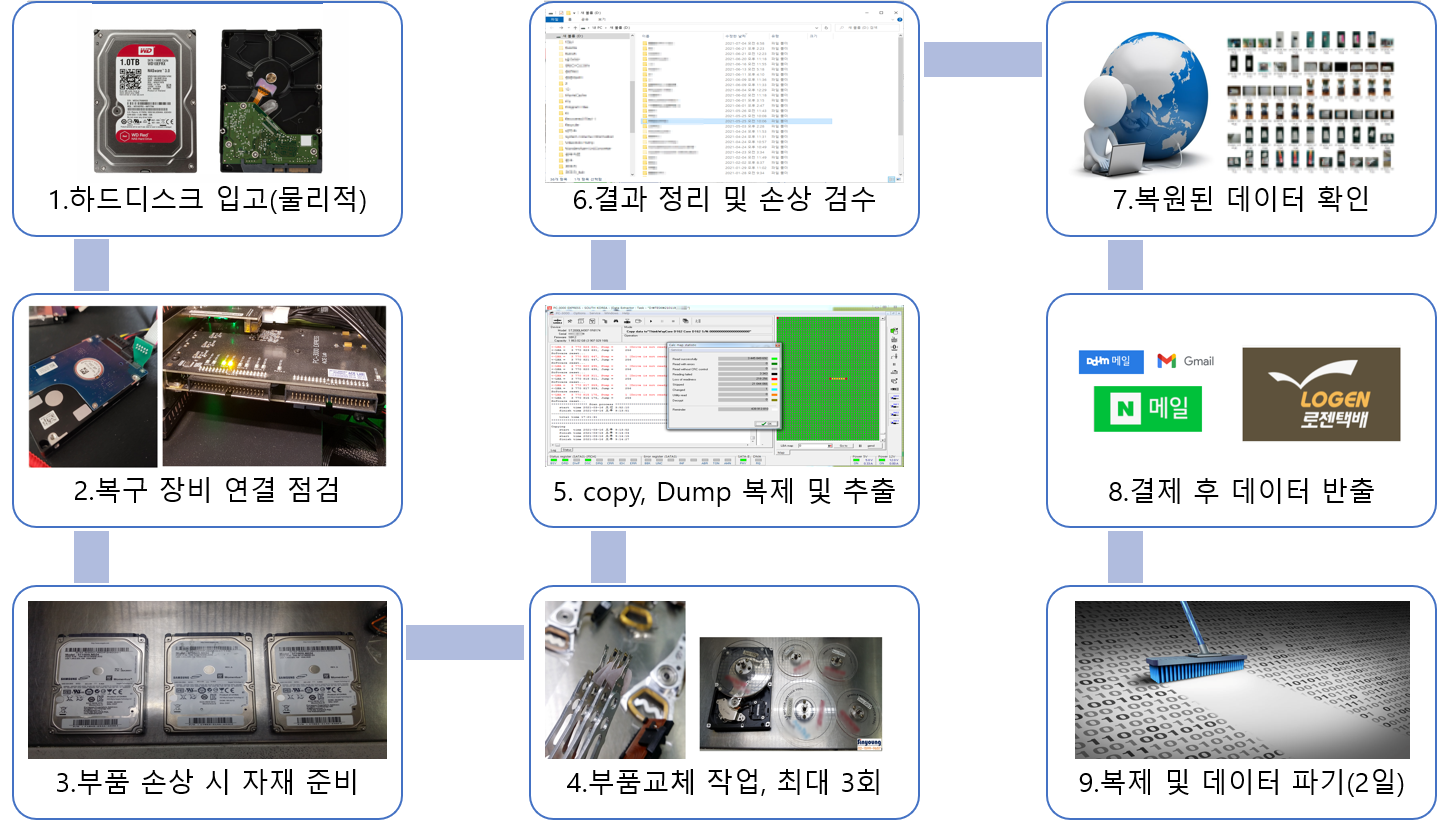 하드디스크복구 하드디스크복구